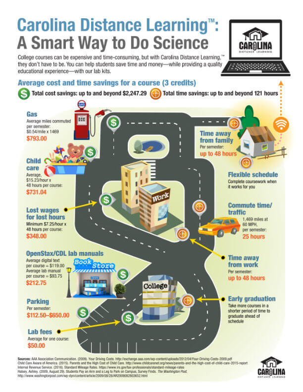 Carolina Distance Learning - A Smart Way to do Science