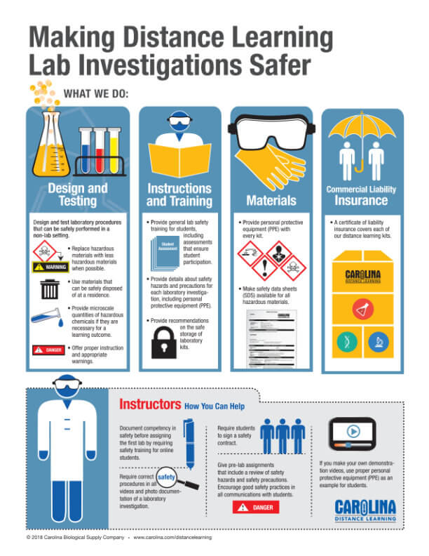 Making Distance Learning Lab Investigations Safer